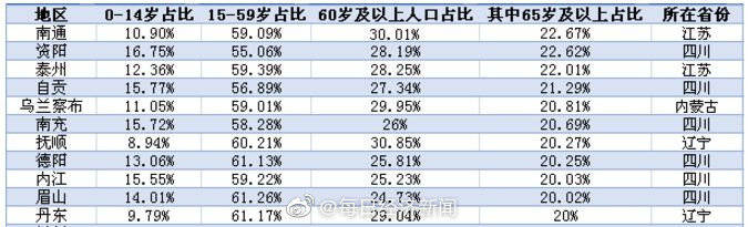 激光|149市已经进入深度老龄化，如何解决这个问题尤显紧迫