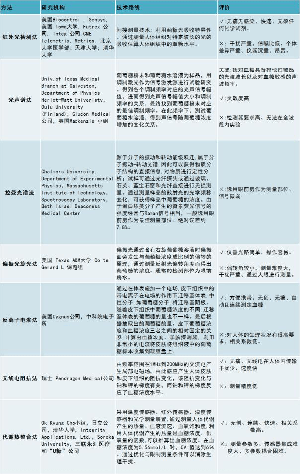 市场|百亿智能穿戴市场持续发力，安顿多维无创血糖服务升级上线