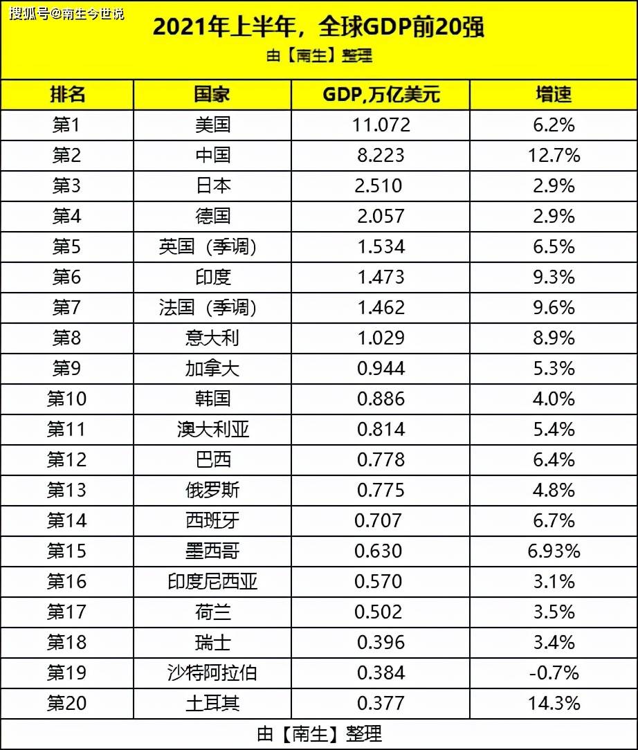 原创2021年全球预计有17个国家的gdp超过1万亿美元比去年新增1个