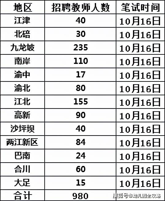 招聘|双减后重庆教招公告首发布，12区联考总计980岗位，编制无一幼儿园