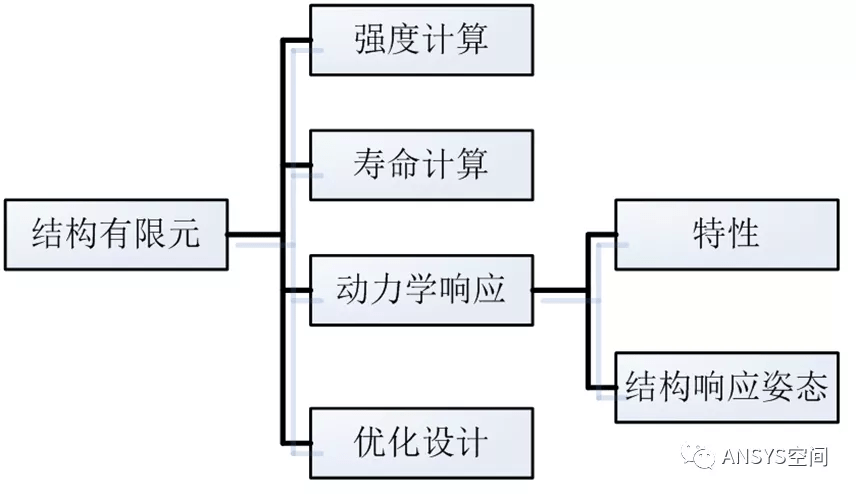 Ansys Workbench结构有限元原理与典型案例剖析 仿真