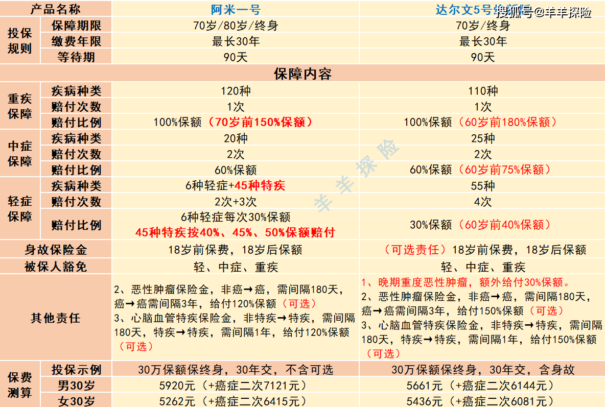 5倍保额赔付的重疾险——阿米一号