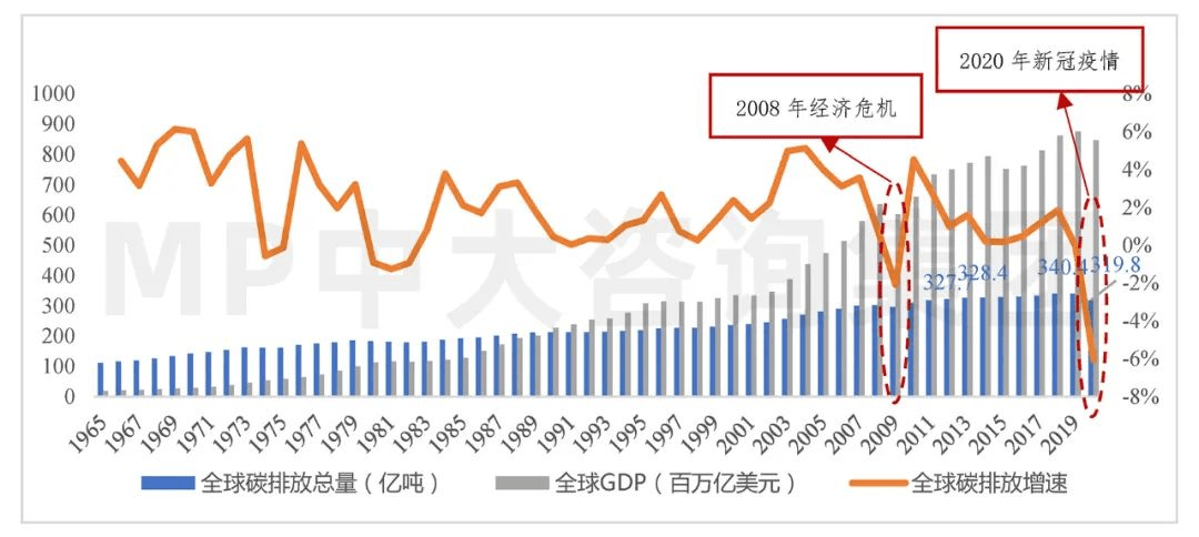 人均gdp与碳排放量_人均碳排放与人均GDP关系