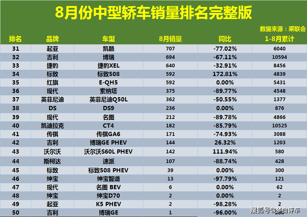 8月份中型车销量榜单揭晓 天籁荣获亚军 帕萨特反超雅阁凯美瑞 Model