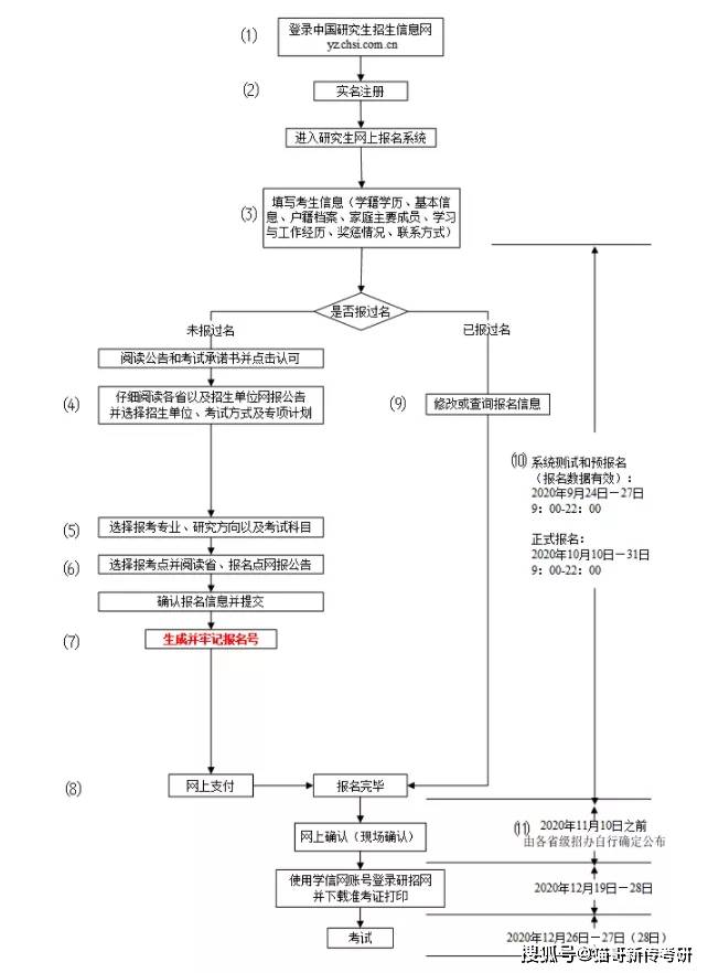 考生信息填写已开启 预报名在即 你需要准备哪些材料 考点 全网搜