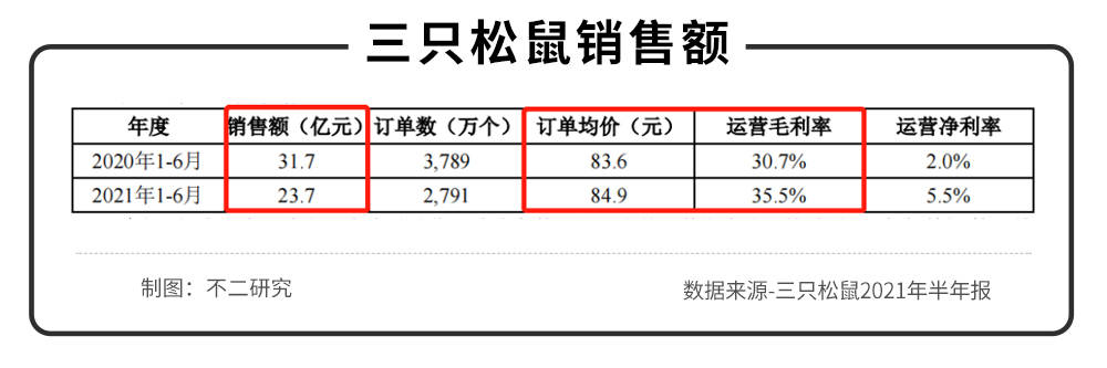 净利润|三只松鼠、来伊份、良品铺子半年报PK,谁是零食第一股?