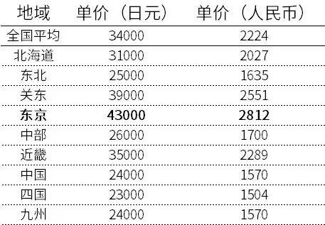 日本留学贵不贵?算一算就知道了