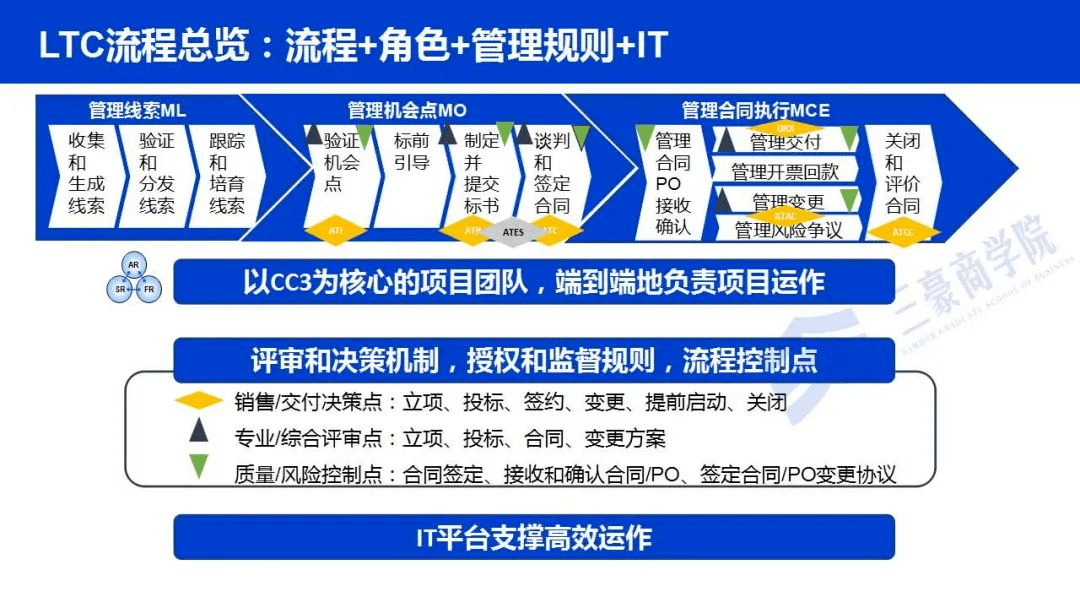 10月15-16日『LTC与MCR训战班』学习华为从线索到回款流程与客户关系管理_销售
