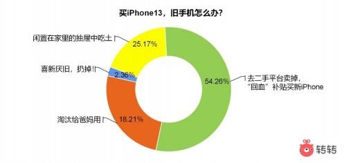 手机|iPhone13开抢旧手机怎么办？转转：超半数受访者去二手平台卖掉“回血”