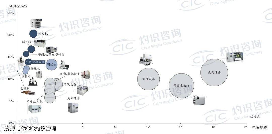 成本高|CIC灼识咨询发布《先进封装设备行业白皮书》