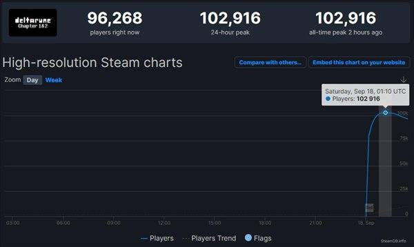 Steam|RPG《三角符文》第二章上线 在线玩家数量突破10万大关