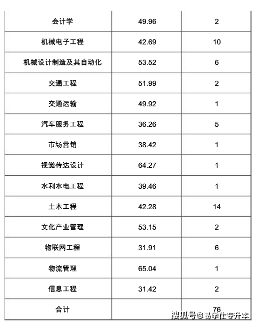 考试|2021年四川专升本各院校录取分数线汇总！