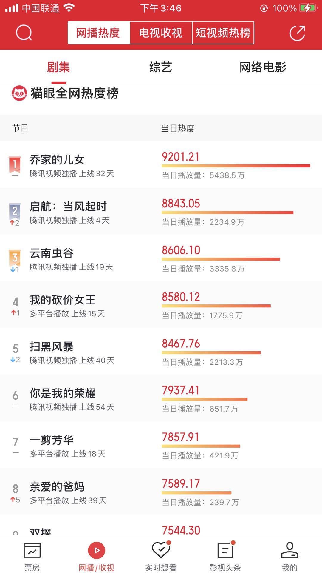 国产|首播收视第二,热度仅次《乔家的儿女》,这部国产年代剧要火了?