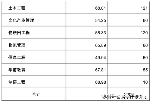 考试|2021年四川专升本各院校录取分数线汇总！