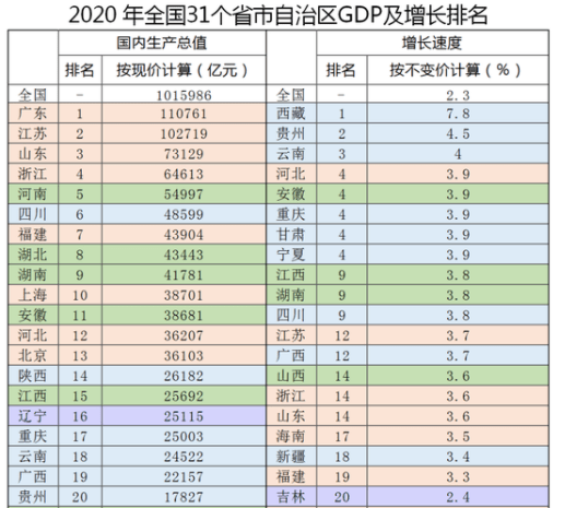 直辖市人口要求_2021年全国各地gdp排名 2020年全国gdp排名 2(3)