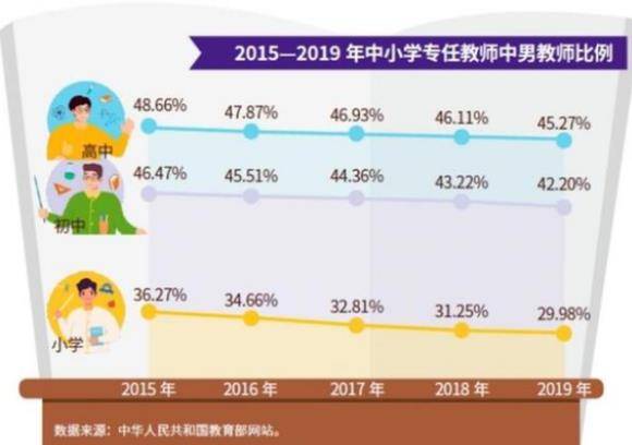 75 男教师称感觉挺幸福 为什么中小学校中男教师却越来越少 男性