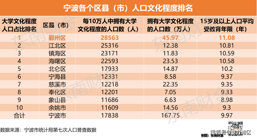 2020宁波市gdp鄞州区排名_宁波各区县GDP 鄞州坐稳首位,余姚增速亮眼,宁海领先奉化