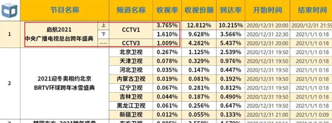 卫视|跨年晚会最终数据出炉，《龙的传人》卫视第一，肖战节目没扛收视