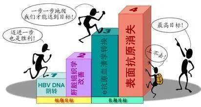 生活|实现乙肝临床治愈,也能像正常人一样生活!