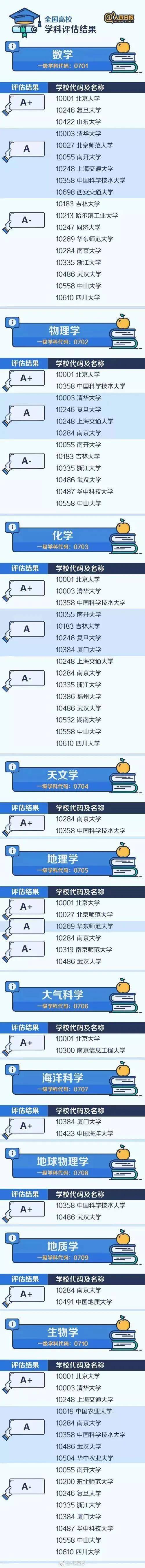 高校|不是985高校，却拥有“A+学科”的46所大学，这些王牌专业不容错过