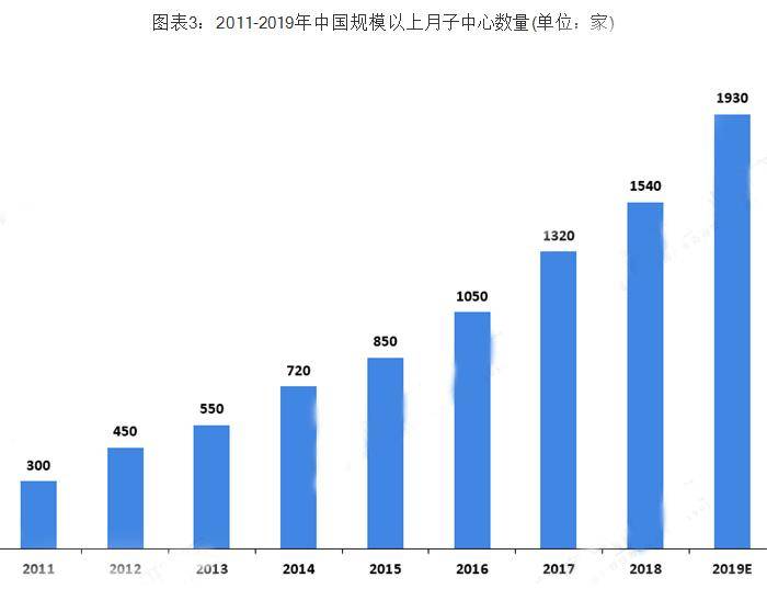 婴儿|三孩到来，别再死盯婴儿市场，月子中心市场规模将超300亿