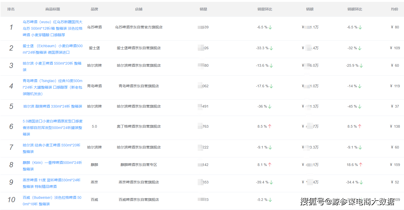 品牌|8月酒类销量排行:集体销量下滑,白酒均价上涨,啤酒不敌葡萄酒