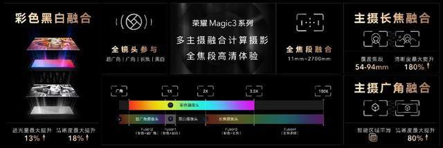 系列|全新多主摄融合技术正式发布，荣耀Magic3系列影像迎来突破大迈进