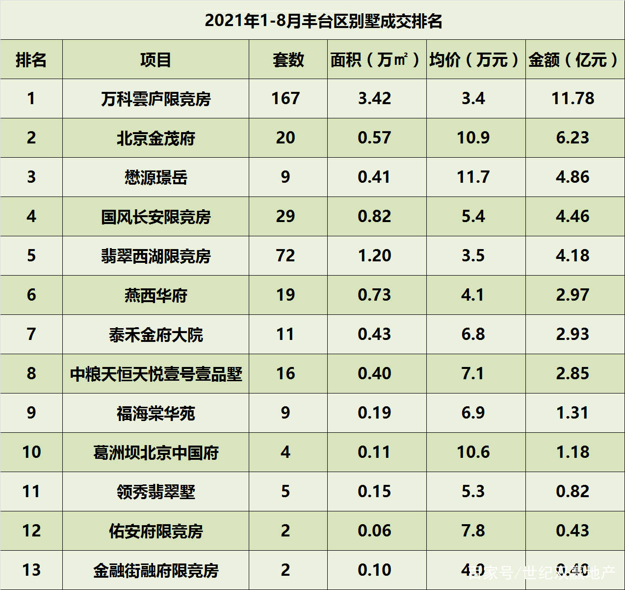 北京别墅排行榜_2021年1-8月北京别墅各区成交排名