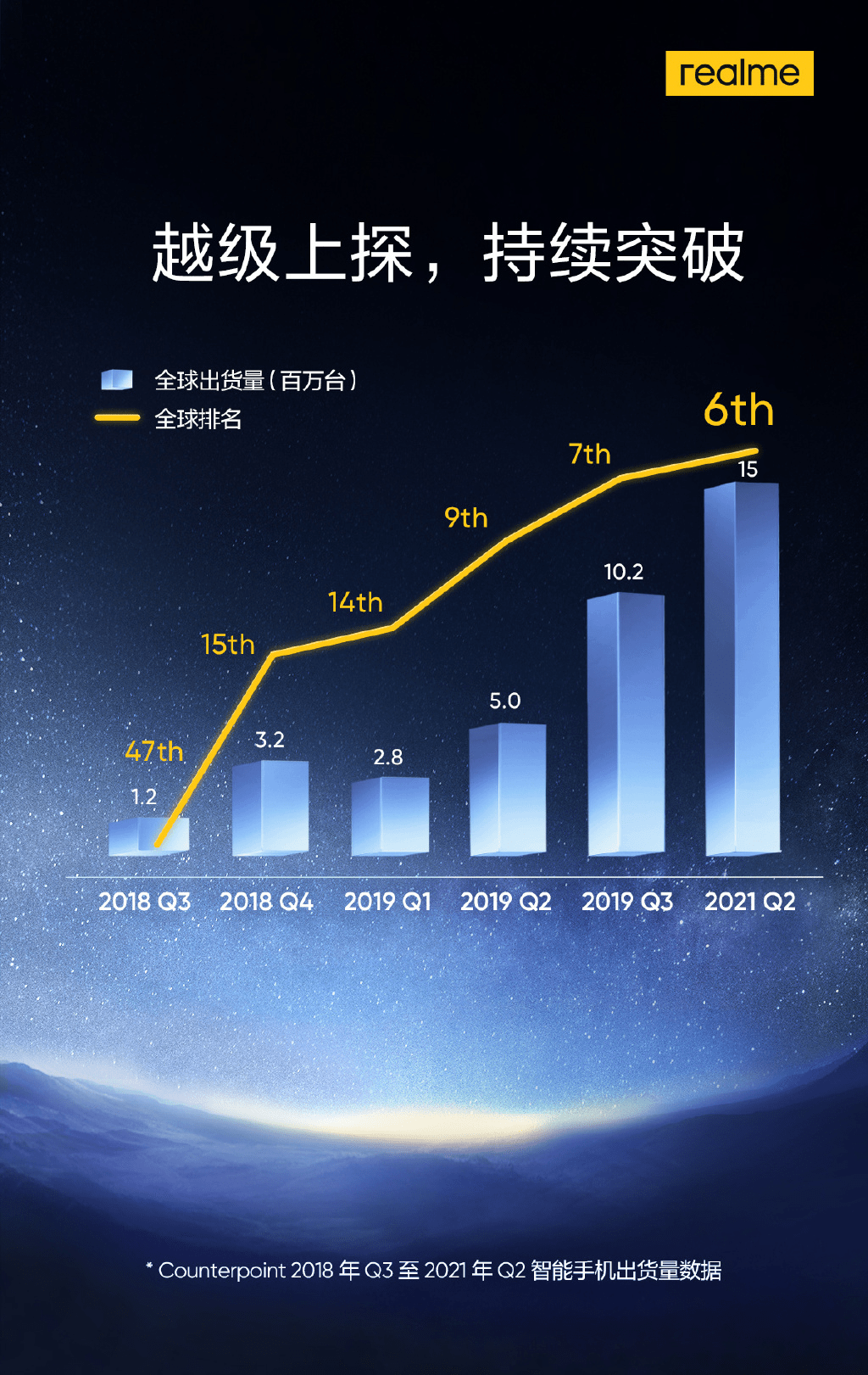 品牌|令人意外！国产最年轻品牌realme，成功冲进全球销量第6名