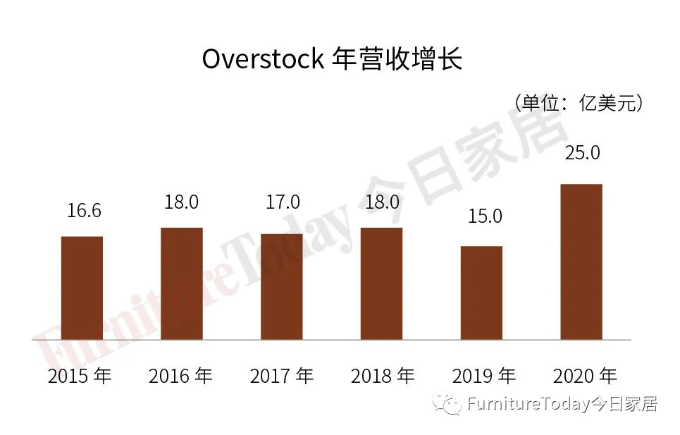 半岛体育app官网2021美国度具和床垫电商排行榜：亚马逊、Wayfair合占5(图6)