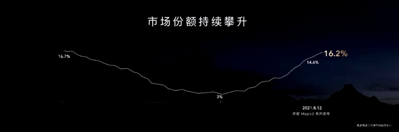 规则|定义手机影像规则 荣耀“再战”高端