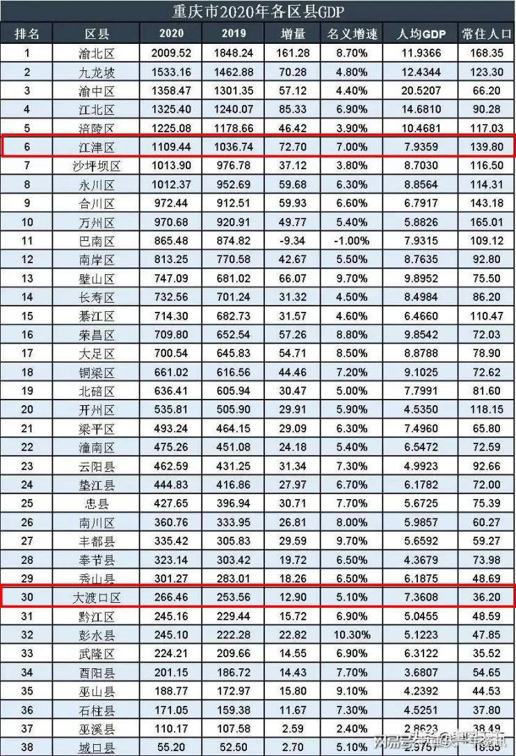 重庆高新区2020GDP_2020 巨变藏在细微处(3)