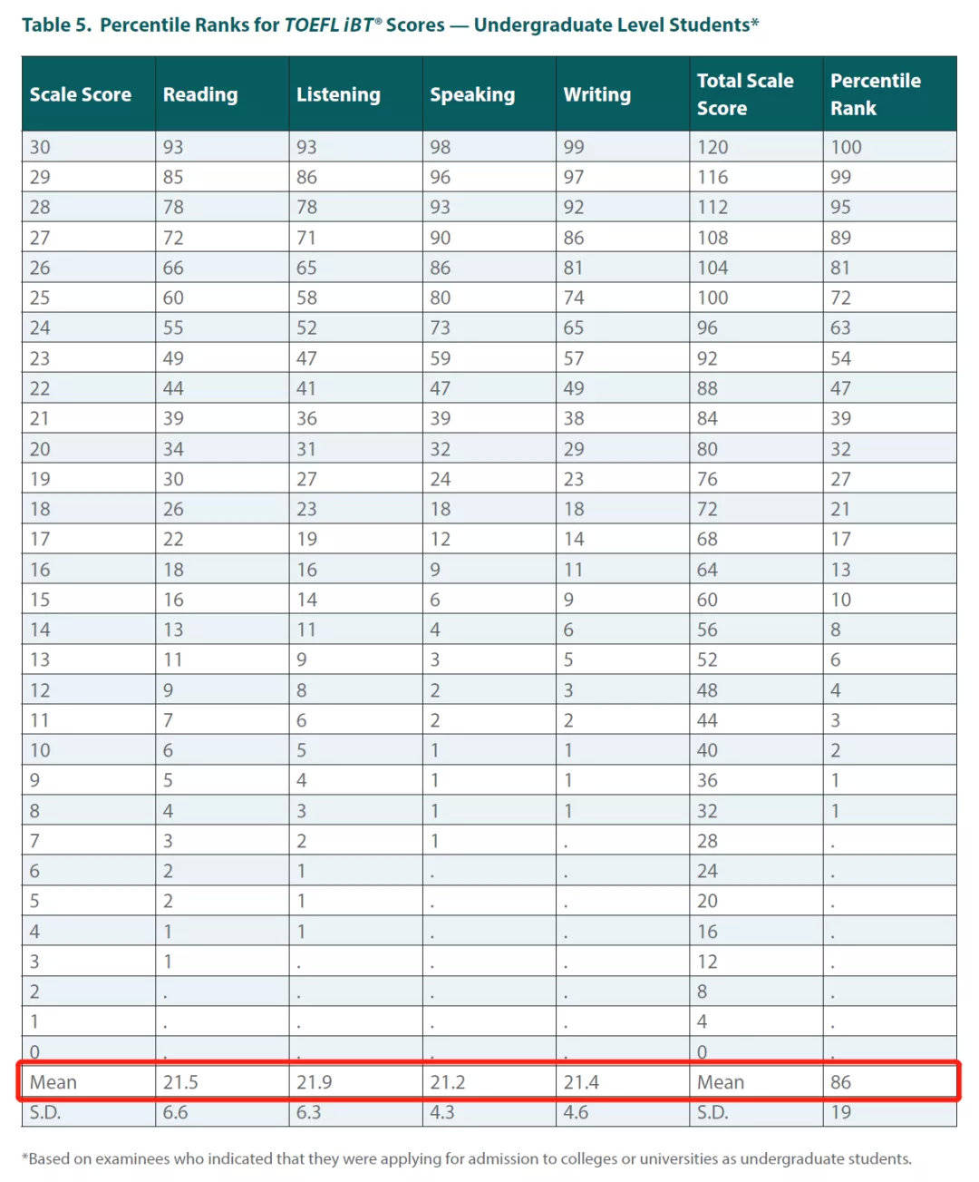 数据|托福、SAT年度报告出炉，疫情之下考生们表现如何？