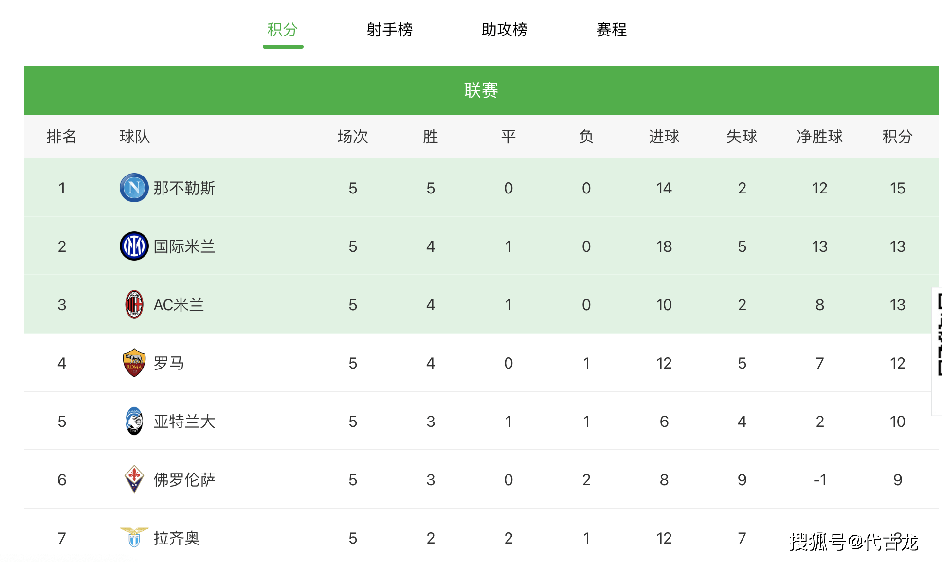 进球|5连胜！力压米兰双雄领跑，攻防两端闪耀，那不勒斯剑指冠军