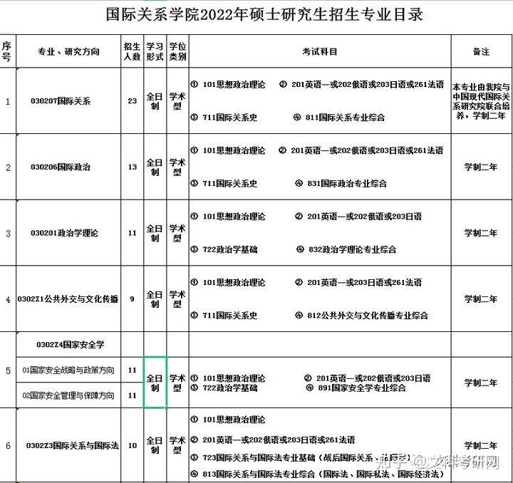 官宣!2022國際關係學院碩士研究生招生目錄難度分析