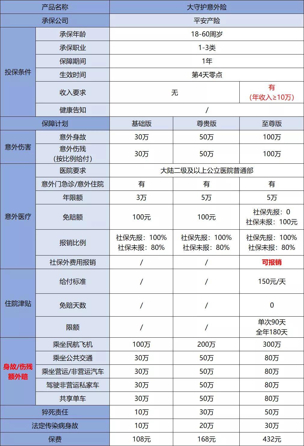 平安意外伤害怎样赔偿