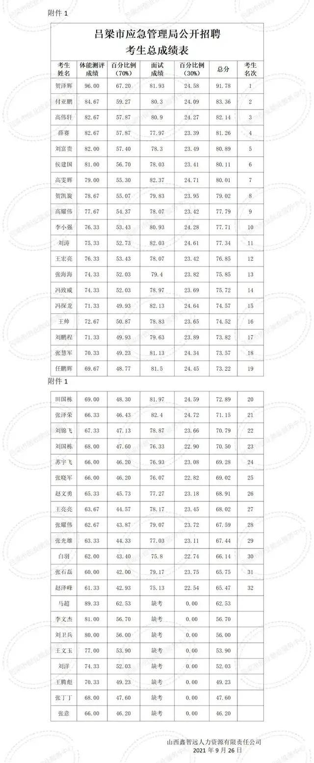 劳务|吕梁市应急管理局公开招聘森林草原消防综合救援劳务派遣人员体检公告