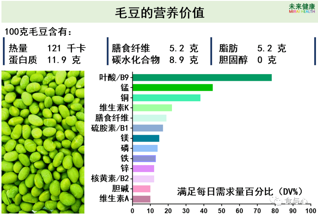 毛豆营养成分表100克图片