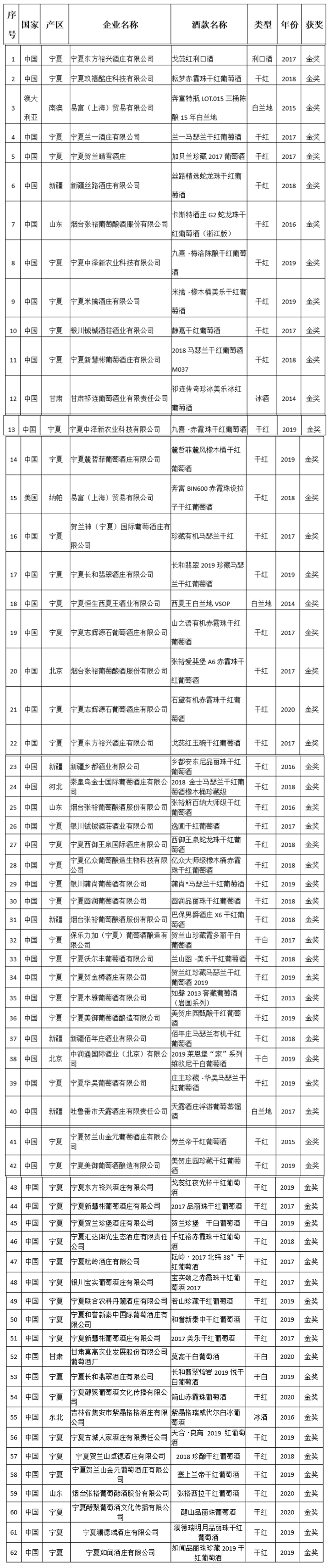 名单|首届中国（宁夏）国际葡萄酒大赛获奖名单揭晓