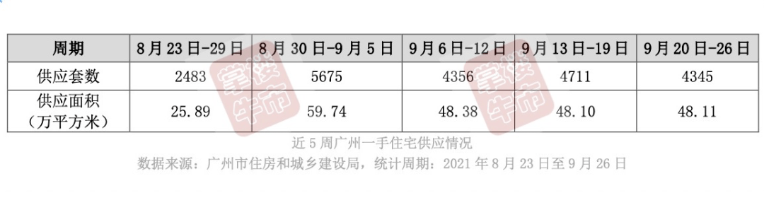 掌楼研报 广州第二轮土拍遇冷 一手住宅供应持续突破4000套 成交 全网搜