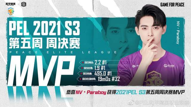 联赛|NV-腾讯视频战队拿下第五周周冠军 15支精英战队晋级10月的PEL S3总决赛