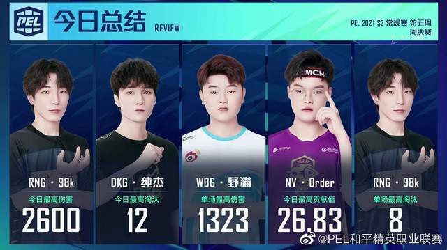 联赛|NV-腾讯视频战队拿下第五周周冠军 15支精英战队晋级10月的PEL S3总决赛