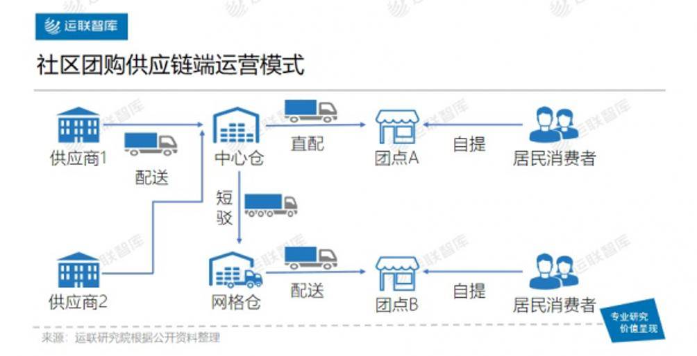 原创社区团购物流结构大变局,网格仓不再是"老大"
