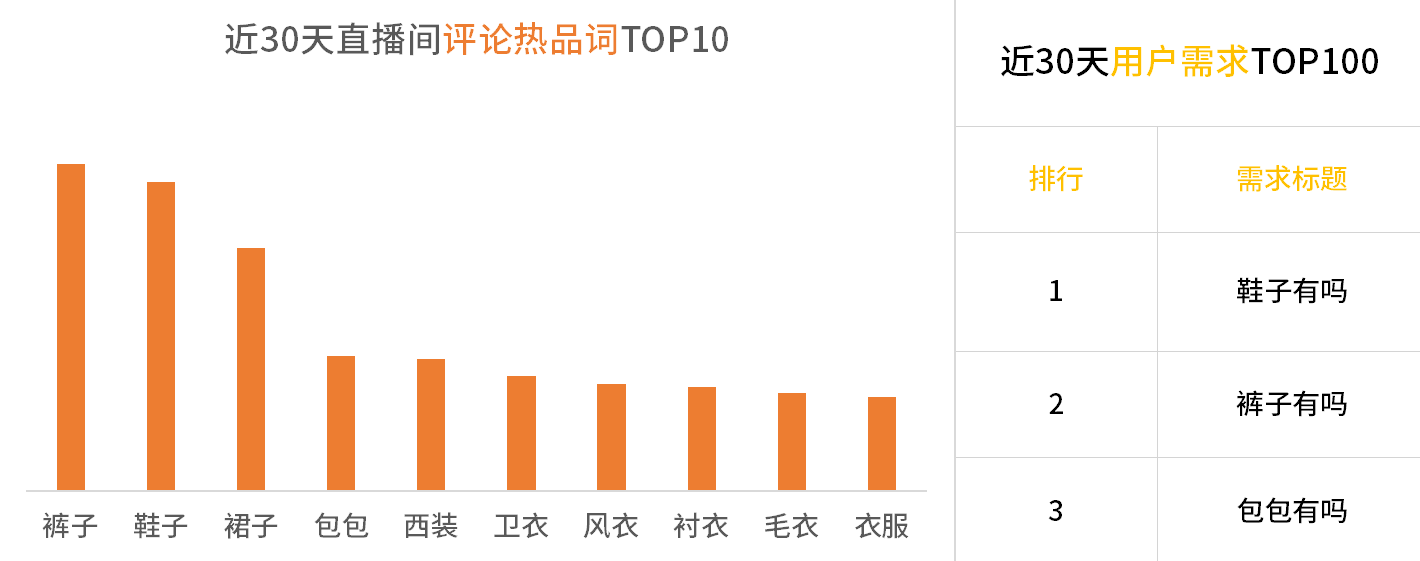 品牌 秋装上新直播数据暴涨，商家高转化玩法公开