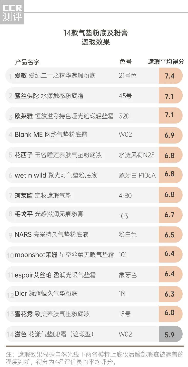 Blank14款气垫粉底及粉膏测评：雪花秀、滋色、espoir脱妆太惊人