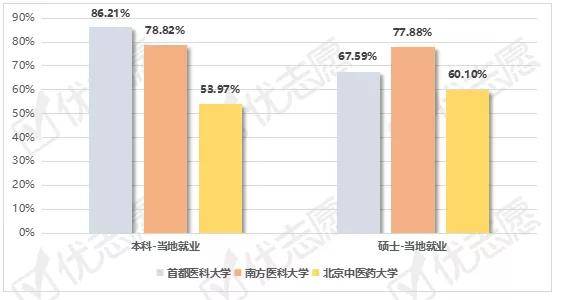 毕业生|想学医的同学快看，这三所医科大学就业情况分析来了！