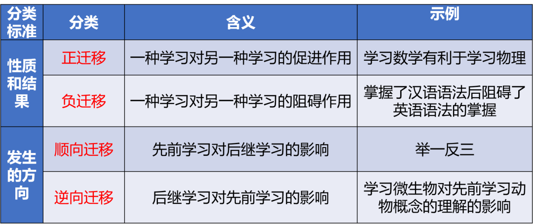 上位下位是垂直,一般原理具体化,具体经验重组合"no97:学习迁移理论