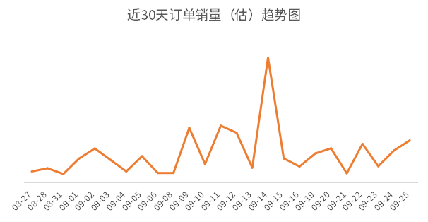 品牌 秋装上新直播数据暴涨，商家高转化玩法公开