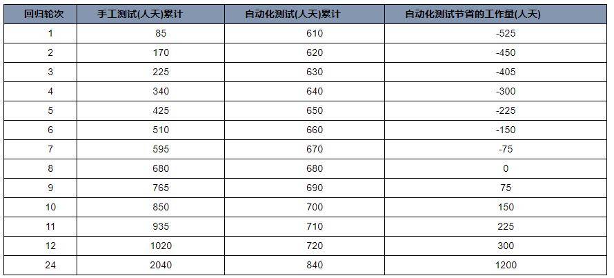 每次自動化迴歸測試案例維護工作量為8人天,完成3000個案例的第一次