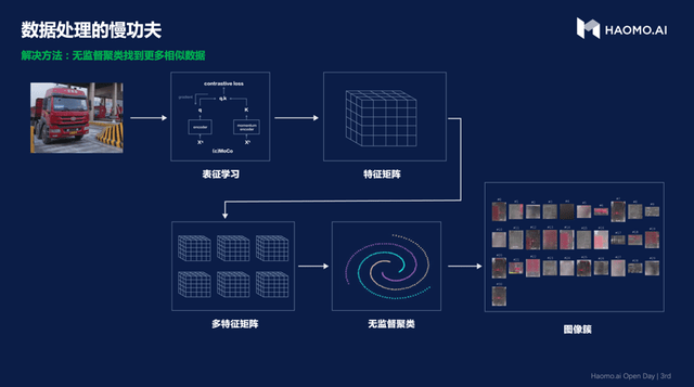 云端|「云+端选型」+无监督学习+CSS+ ICU3.0，毫末智行品牌日干货合集